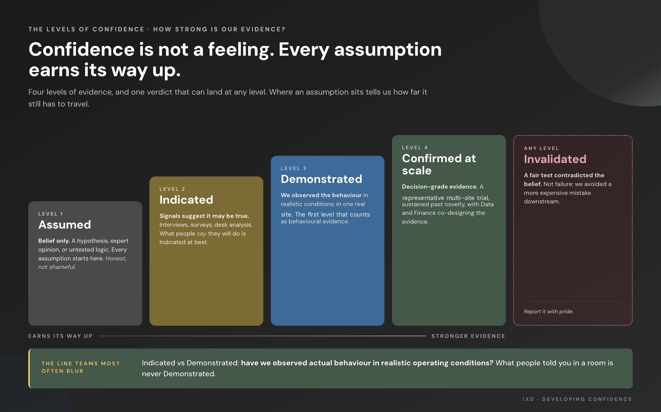 The levels of confidence: four ascending levels of evidence (Assumed, Indicated, Demonstrated, Confirmed at scale) plus Invalidated, a verdict that can land at any level.